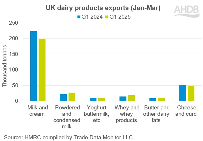 Q1 dairy exports graph